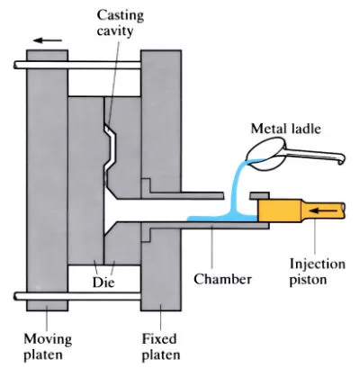 how die casting work