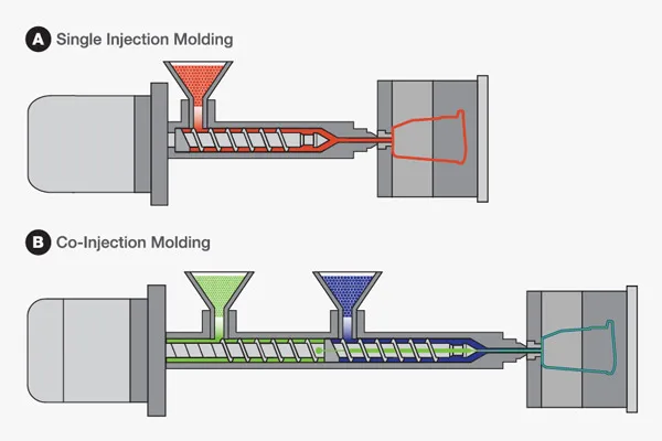 Single and co-injection molding process